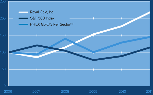 Five-year Shareholder Return Comparison