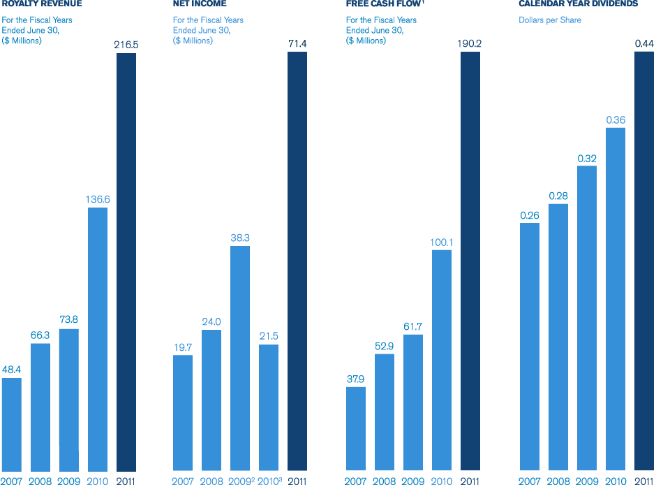 Selected Financials