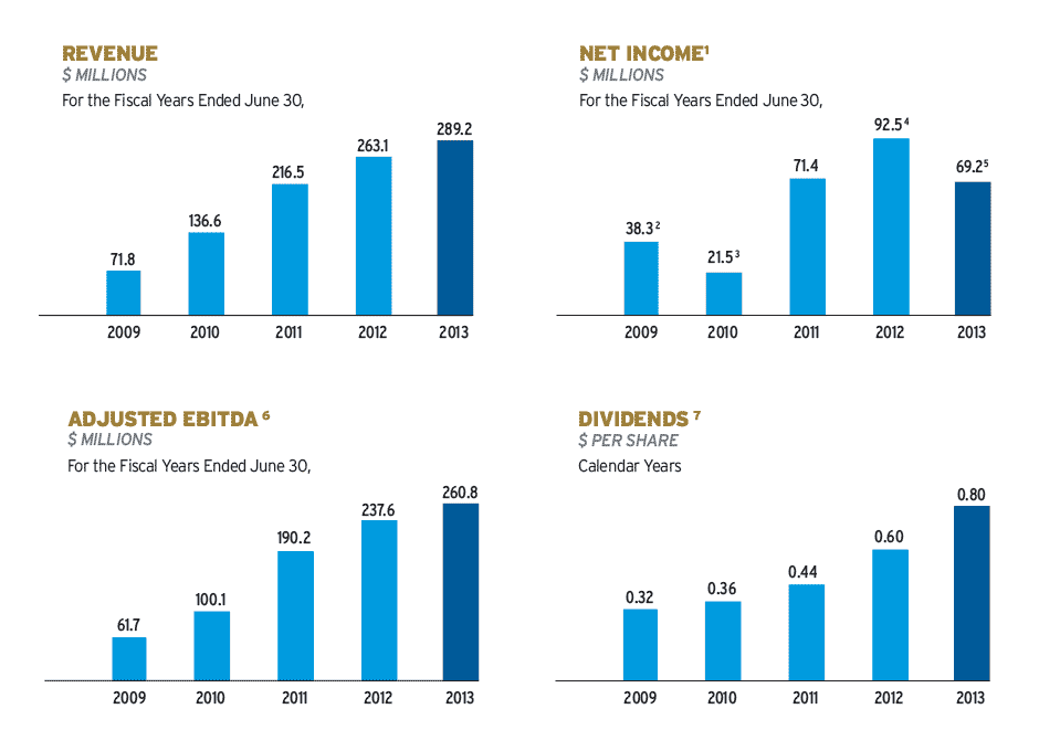 Financial Charts