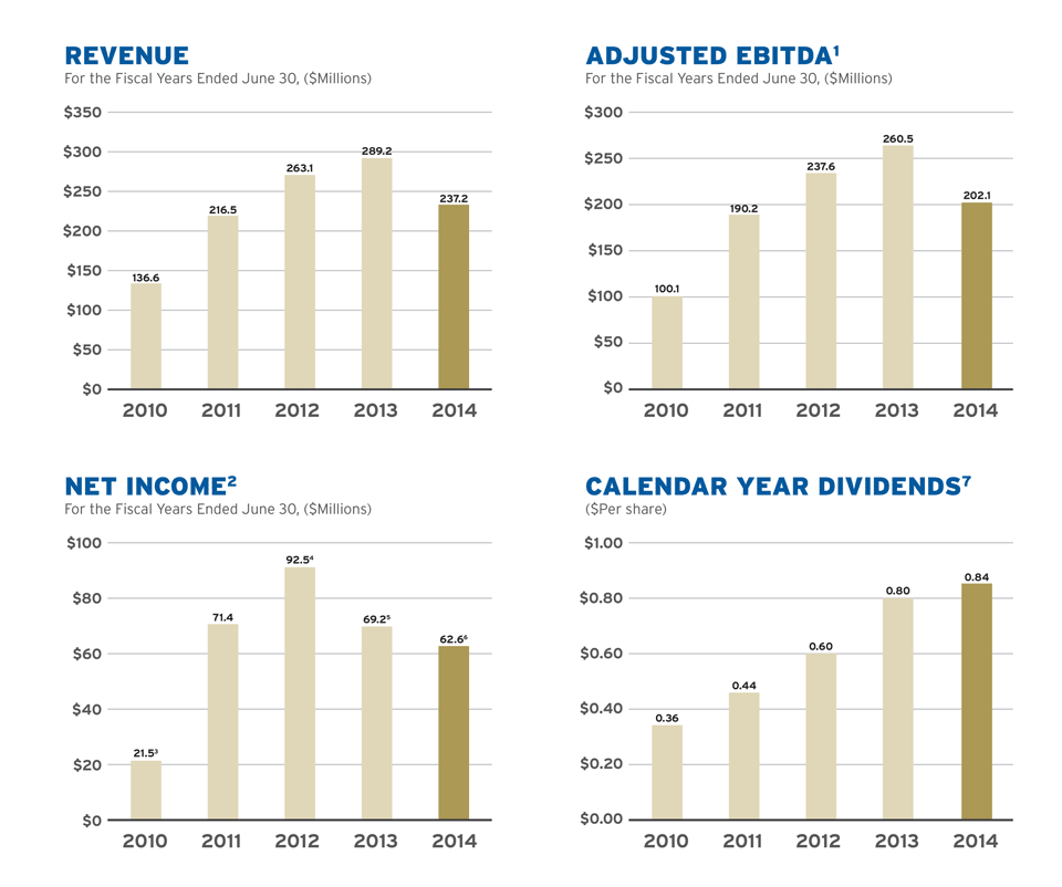 Financial Charts
