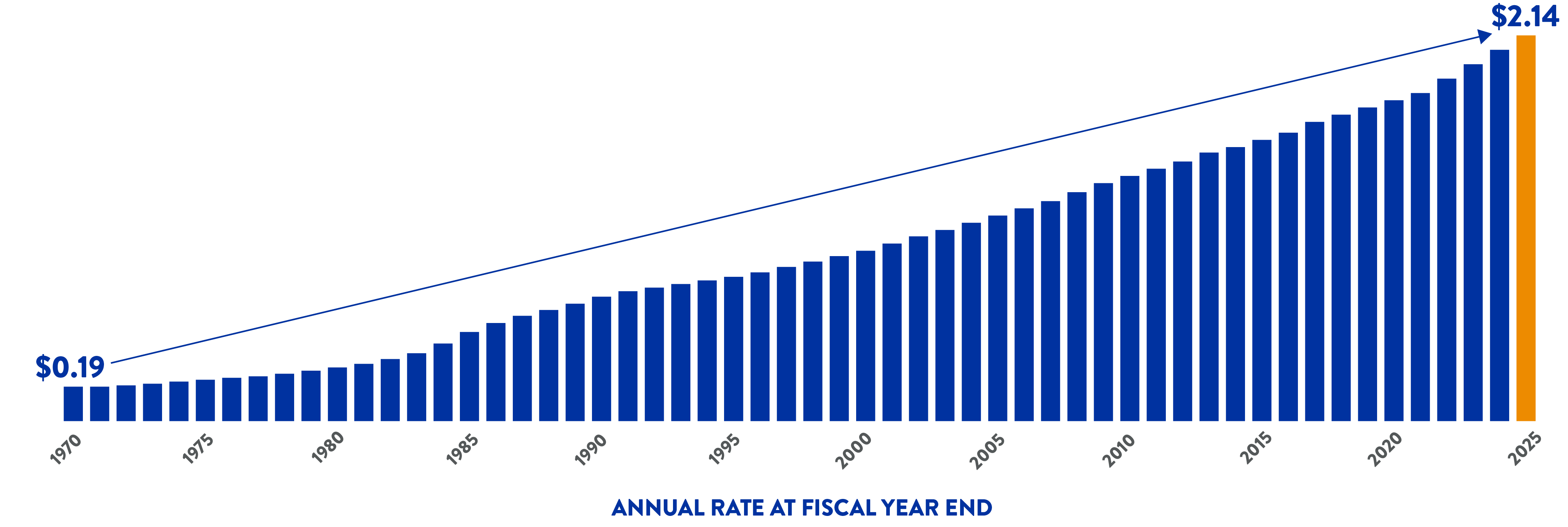 dividends chart image