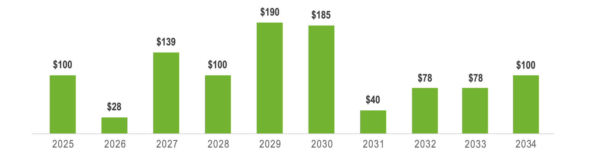 Debt Profile Chart