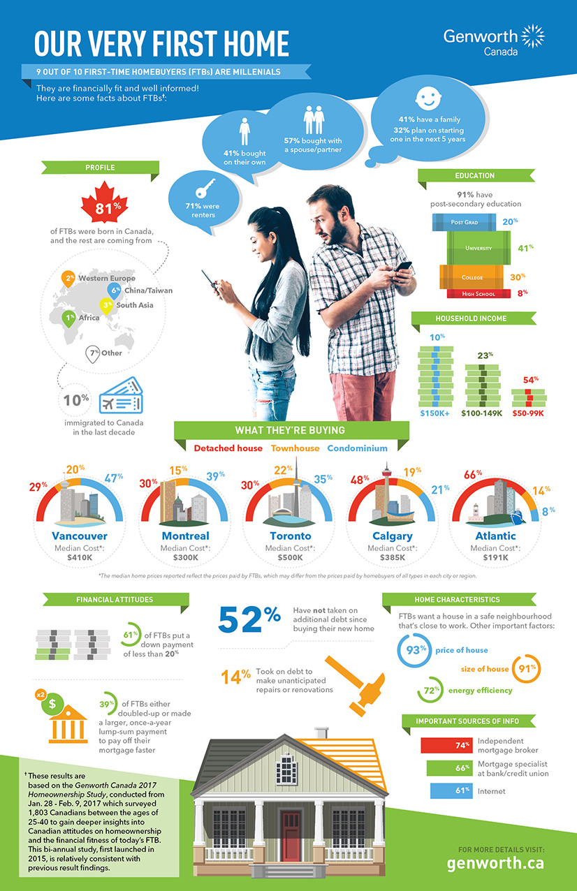Genworth Canada 2017 Homeownership Study (CNW Group/Genworth Canada)