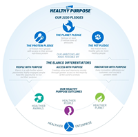 Elanco's Healthy Purpose 2030 sustainability pledges are powered by purposeful people, innovation and access. (Graphic: Business Wire)