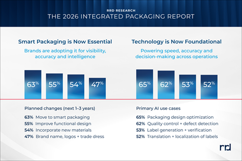 RRD Report: Smart Packaging Implementation Lags While Sustainability Remains a Top Business Priority