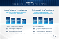 A recent survey by RRD revealed a wide gap between intent and full-scale adoption of connected packaging. While awareness is high, most industry leaders have not implemented smart packaging components and data-driven logistics. Sustainability also remains a top business priority, despite economic headwinds and shifting external global narratives.