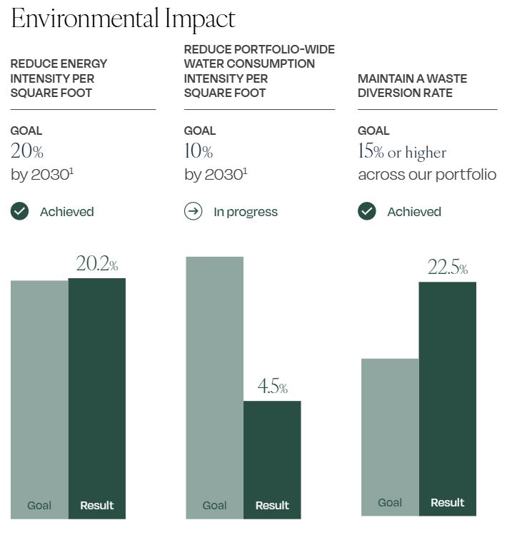 Employee Engagement goals and results