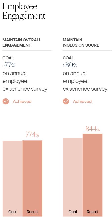 Resident Engagement and Community Investment goals and results