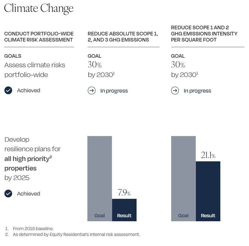 Environmental Impact goals and results