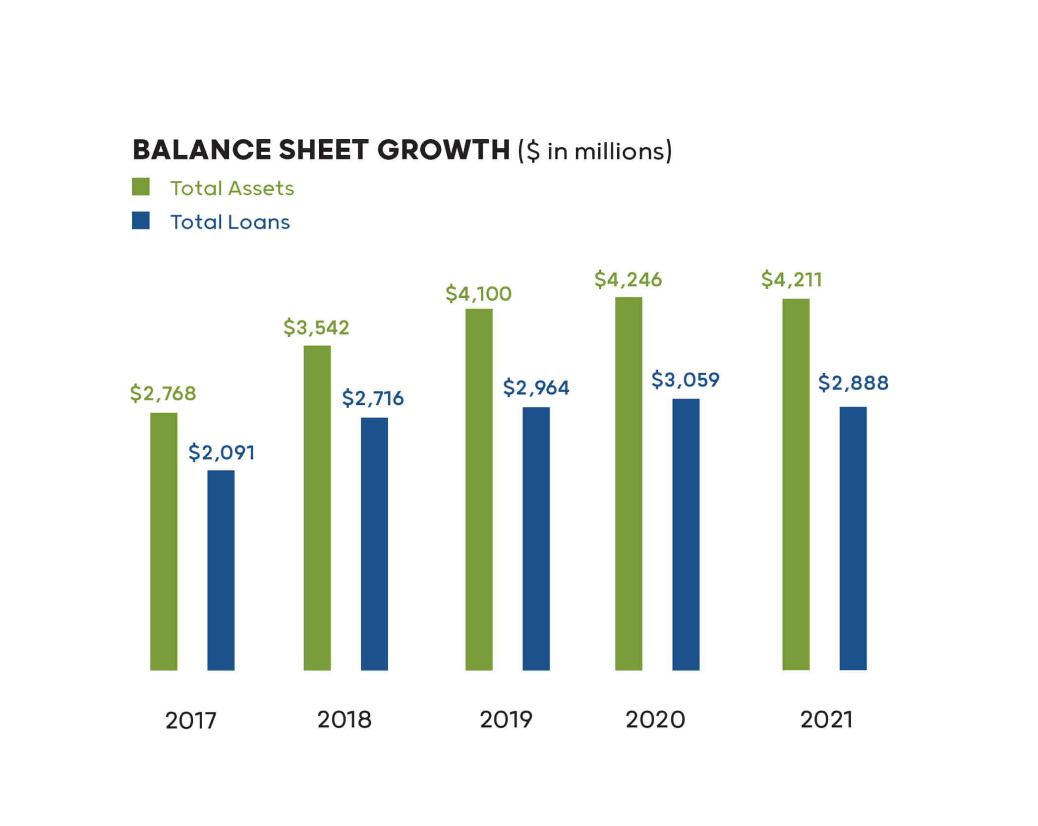2021 balance sheet growth $4,211 total assests and $2,888 total loans