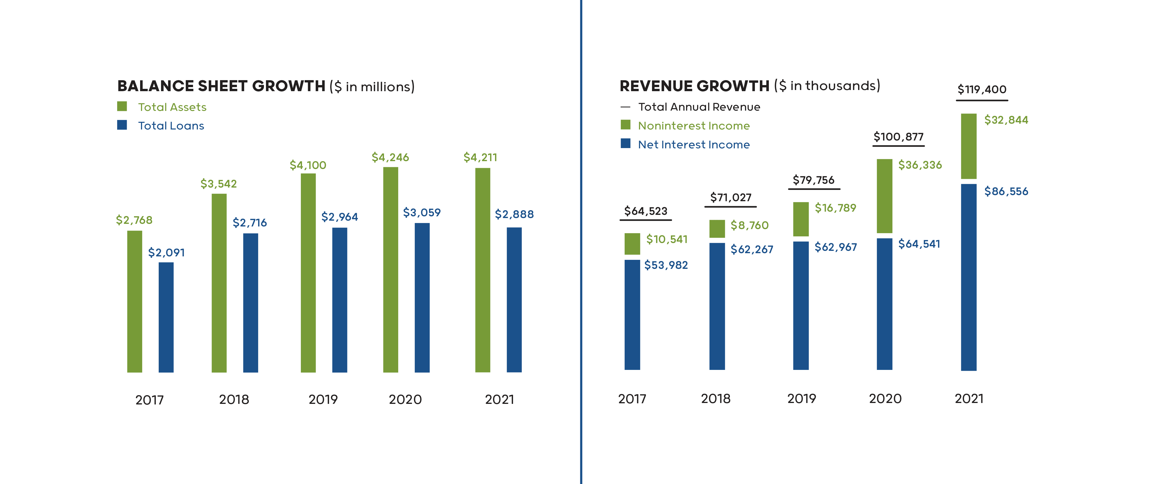 2021 balance sheet growth $4,211 total assests and $2,888 total loans, also a graphic showing revenue growth in thousands $119,400 total 