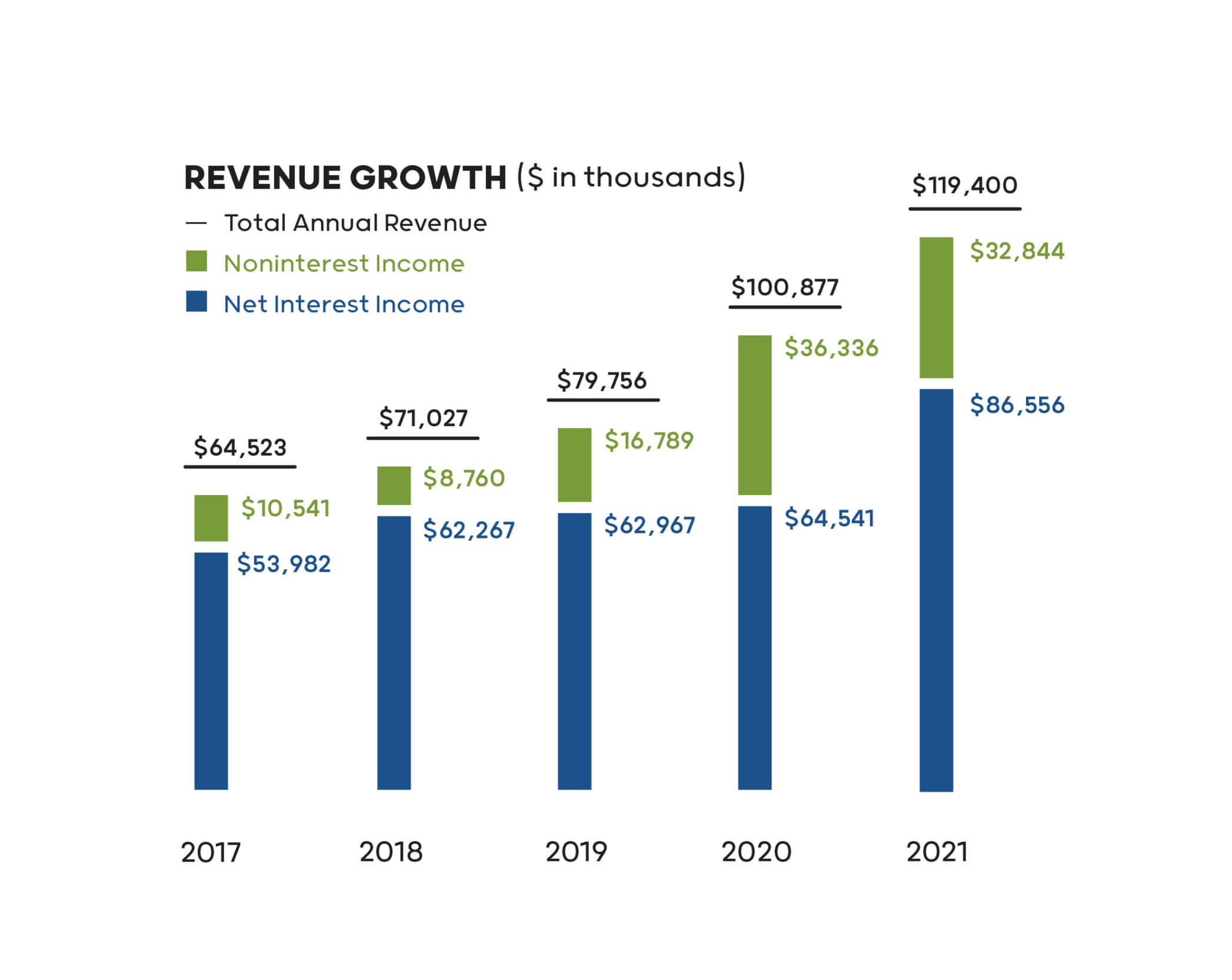a graphic showing revenue growth in thousands $119,400 total