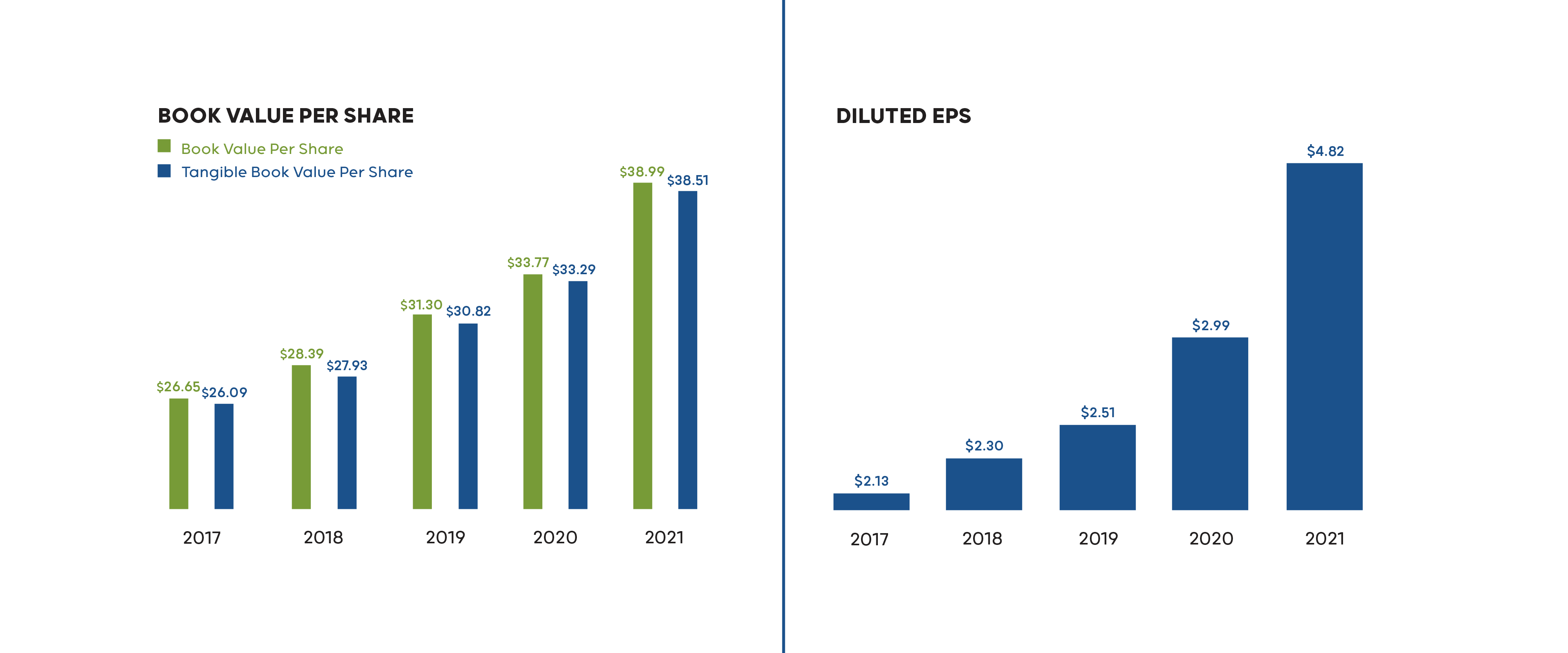 2021 book value share at $38.99 per share and $38.51 tangible book value per share. diluted EPS is 4.82 for 2021
