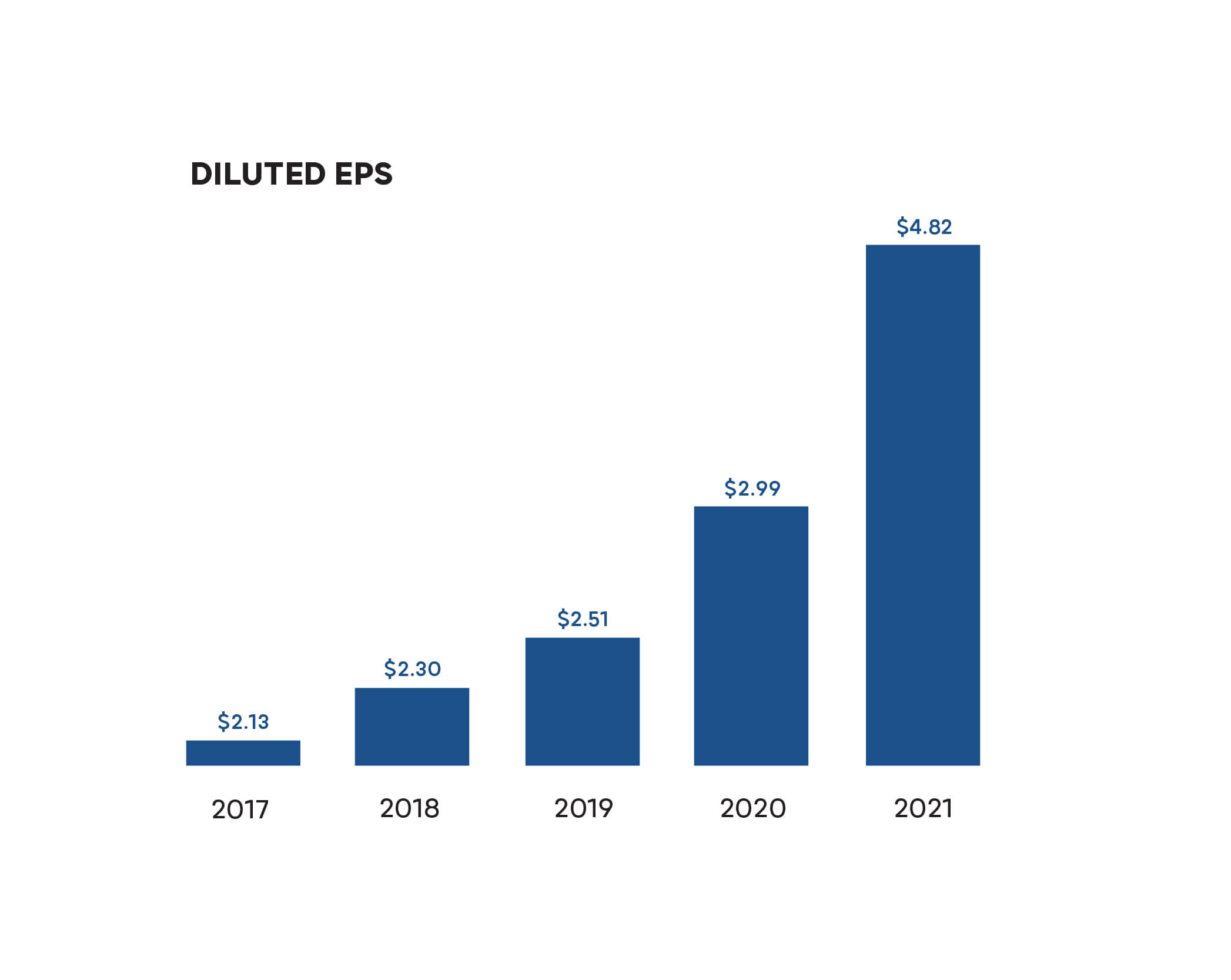 diluted EPS is 4.82 for 2021