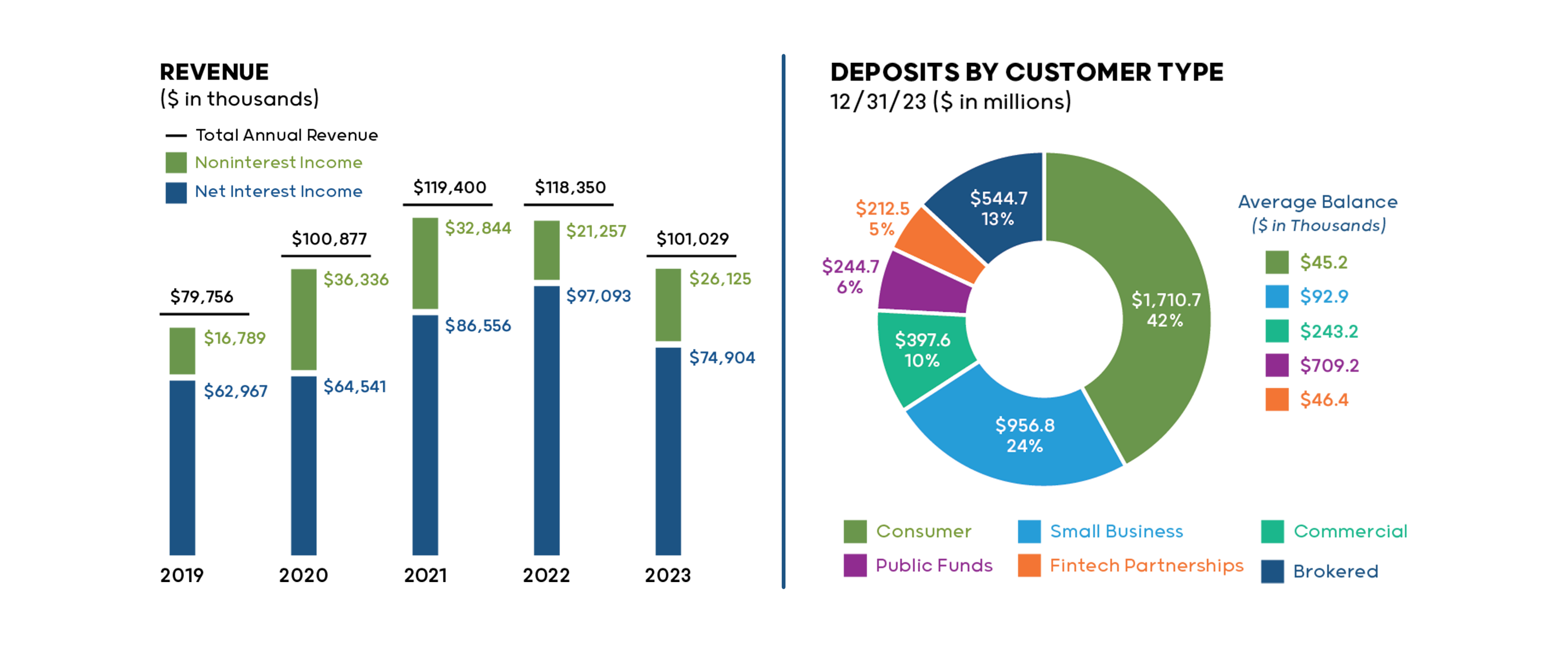 Revenue and Deposits by customer type charts