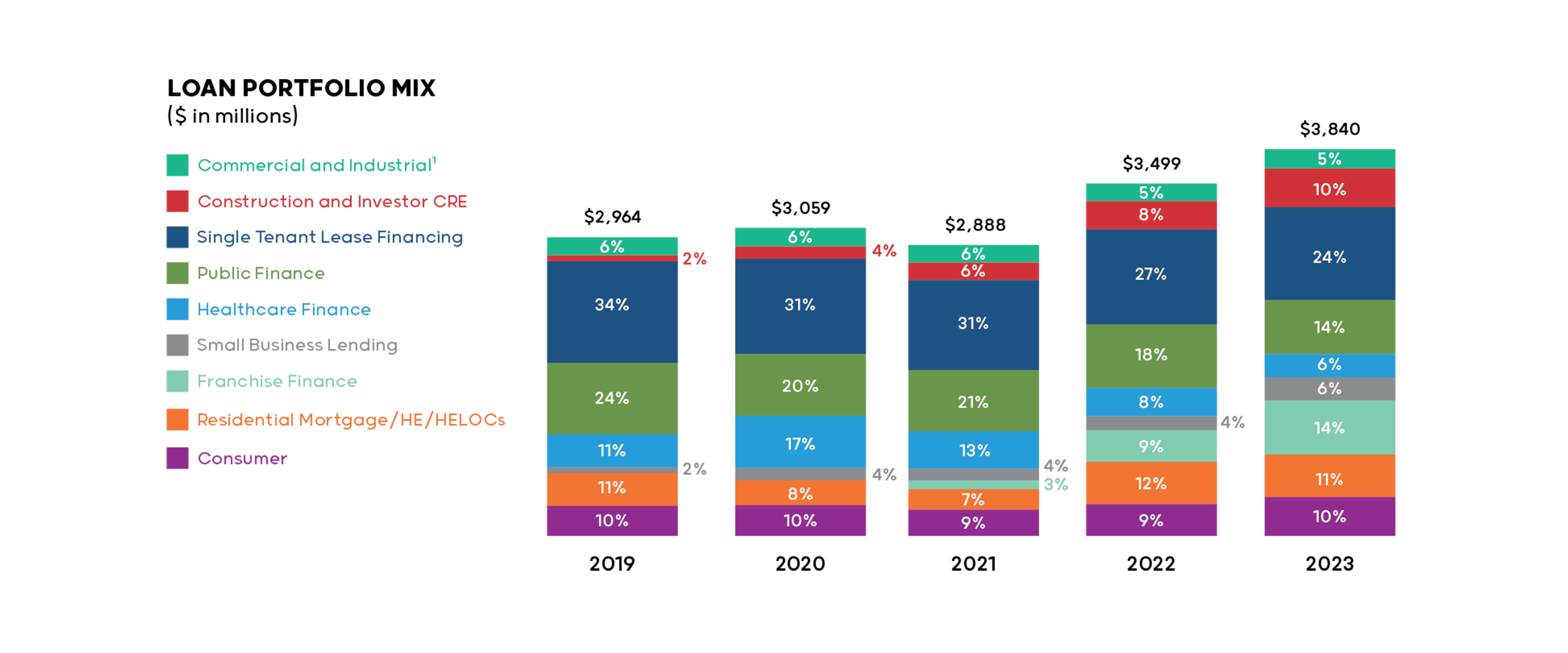 Loan Portfolio Mix chart